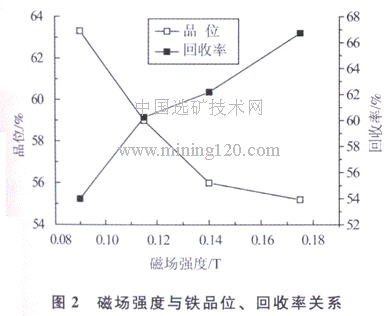 磁場強(qiáng)度與鐵品位、回收率關(guān)系