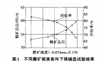 不同磨礦細(xì)度條件下強(qiáng)磁選試驗結(jié)果