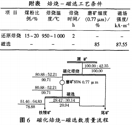 磁化焙燒-磁選數(shù)質量流程